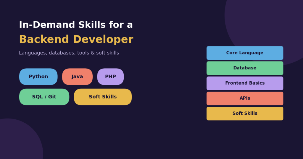 Backend developer skills