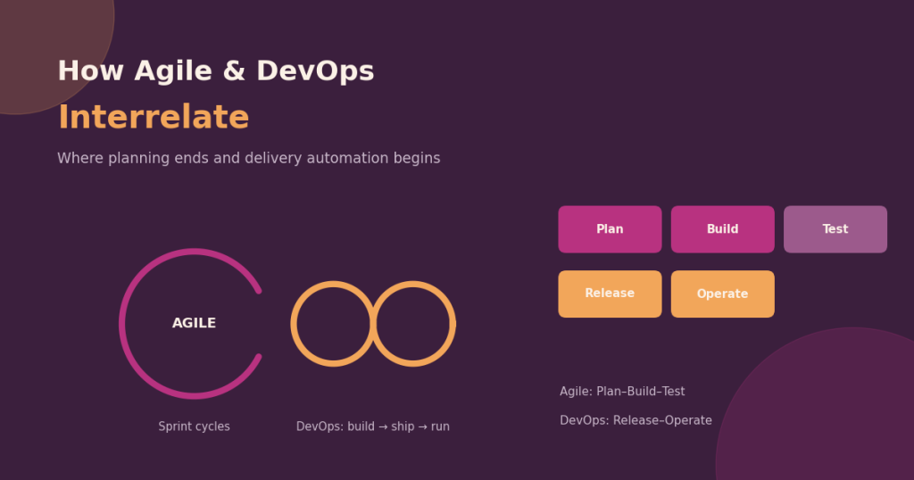 how do agile and devops interrelate