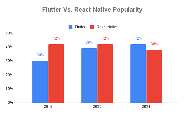 Flutter Vs React Native for developing cross platform applications ...