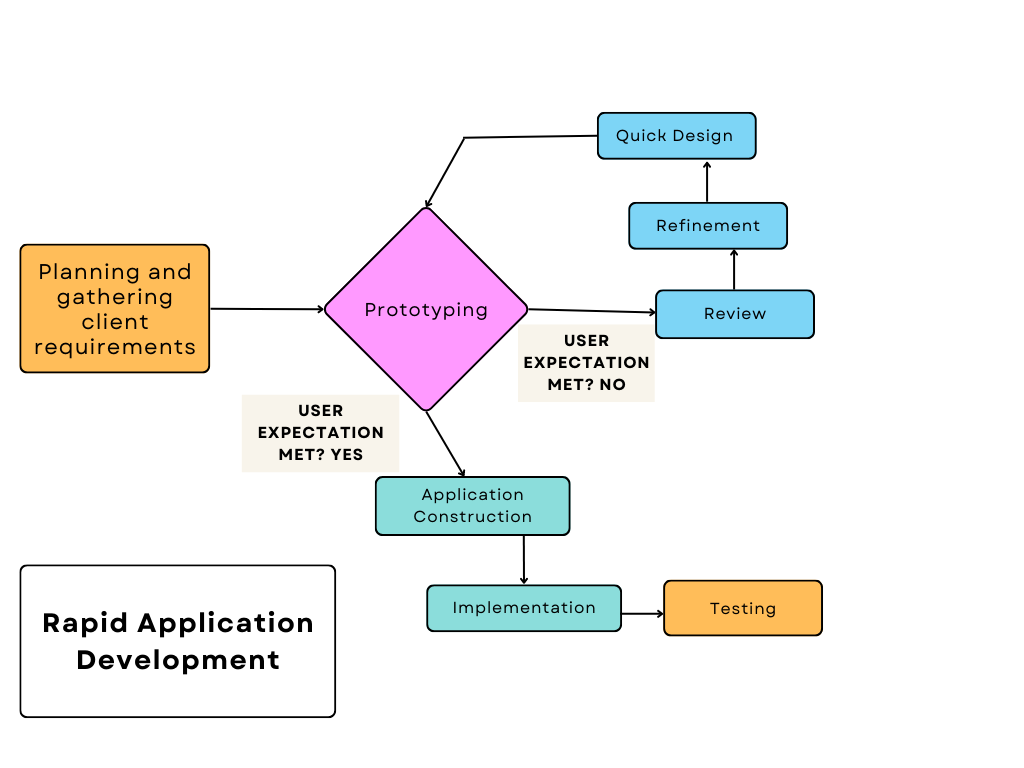A Definitive Guide To Rapid Application Development | Talent500 blog