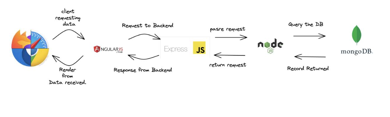 Introduction to MEAN Stack | Talent500 blog