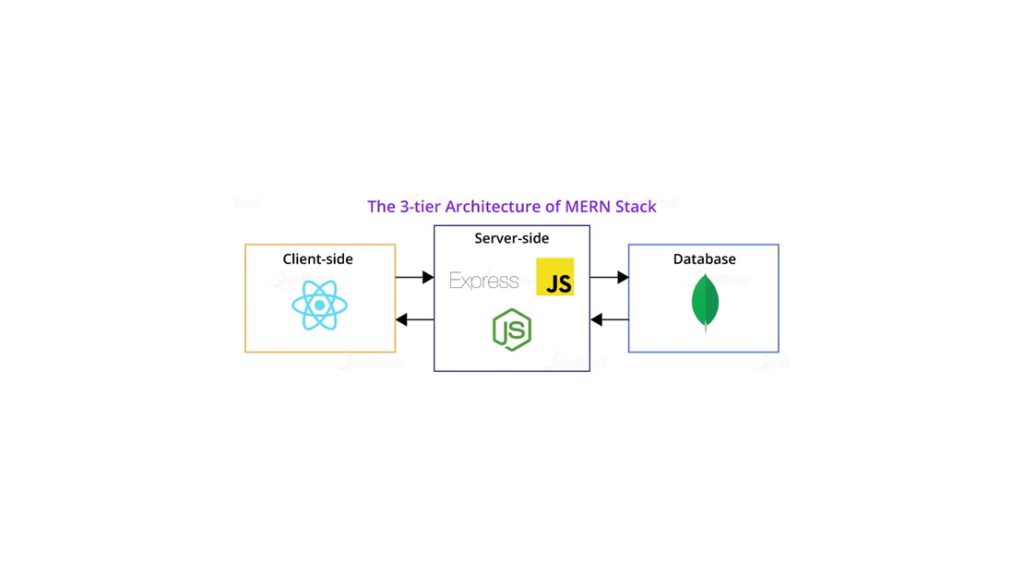 The difference between MEAN and MERN Stacks and their popular ...