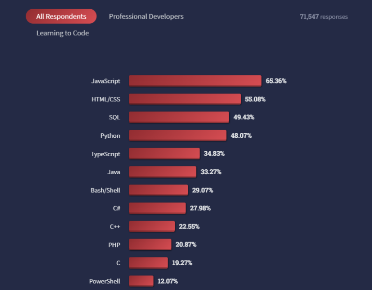 Skills you need to get a job as a JavaScript developer | Talent500 blog