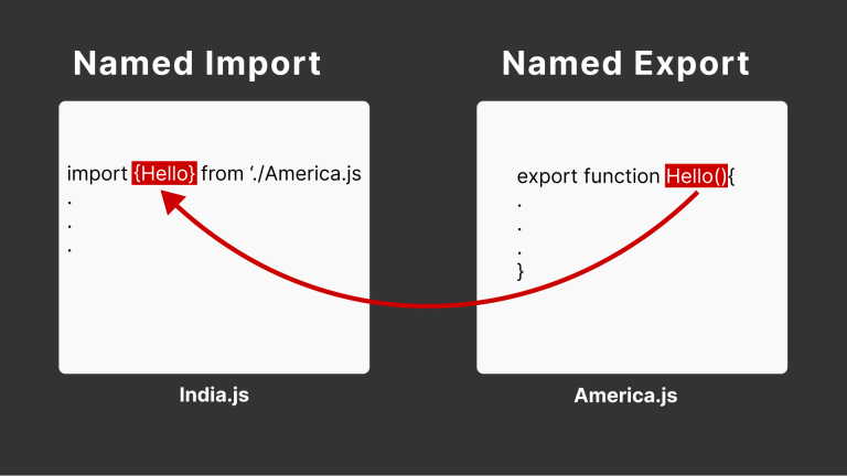 React JS Import and Export Explained: Guide with Examples