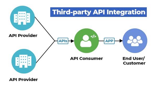 Third Party APIs Integration