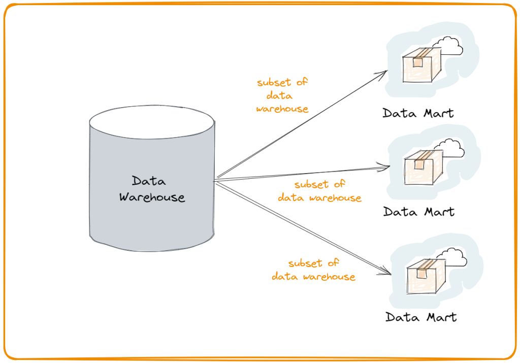 Difference Between Data Warehouse And Data Mart | Talent500 blog