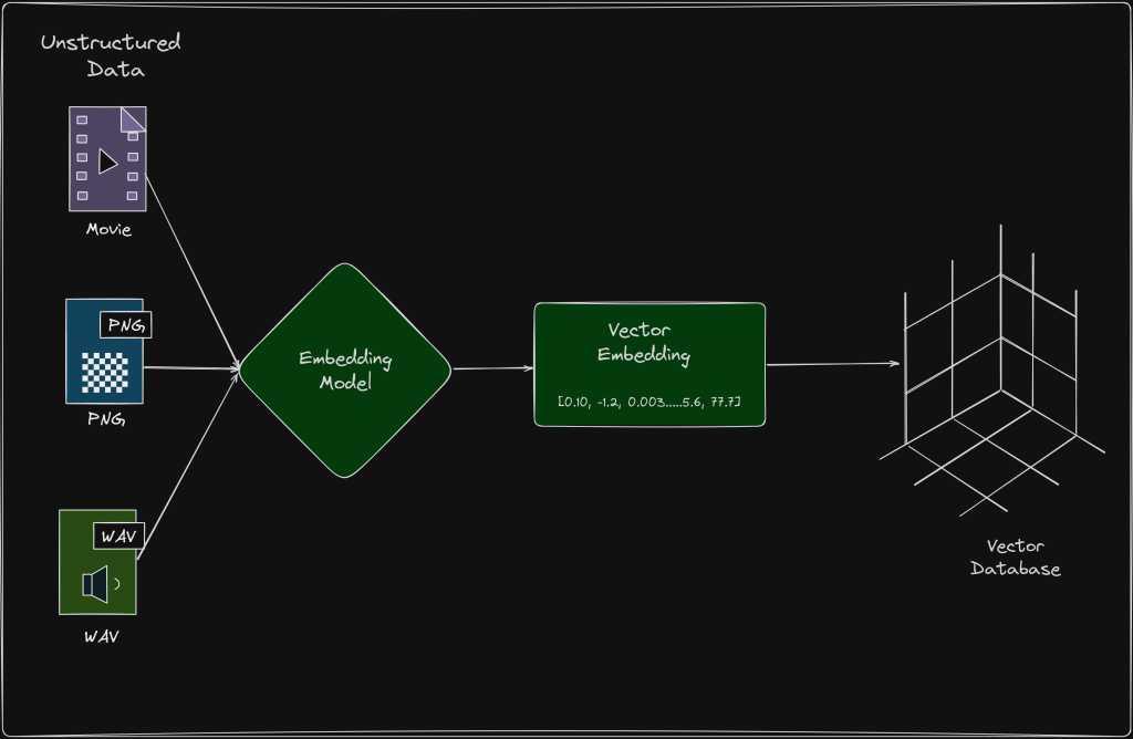 What Is A Vector Database?