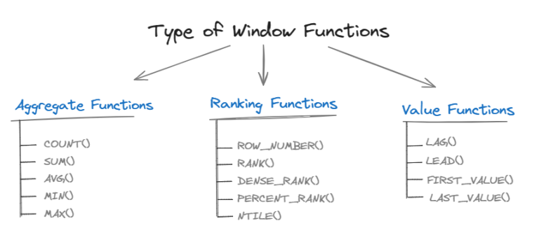 Window Functions in SQL