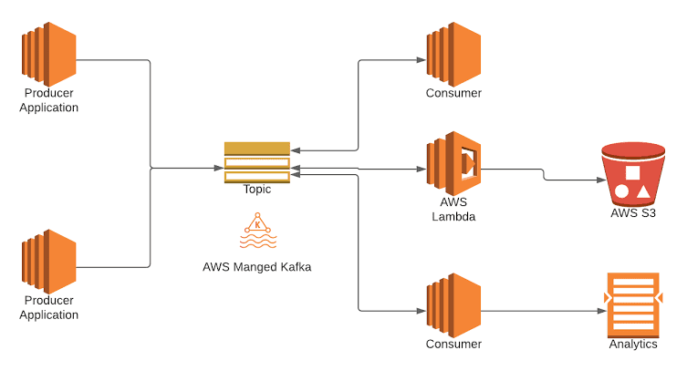 Event-Driven Architecture: Building Scalable Systems with Apache Kafka ...