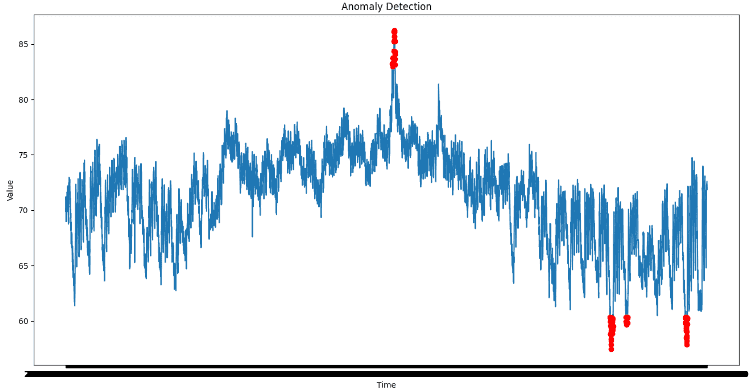 Detecting Anomalies in Time Series with Python | Talent500 blog