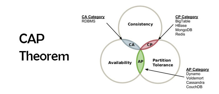 CAP-theorem-database-selection-diagram