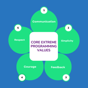 Extreme Programming in Agile: Principles, Practices & Benefits