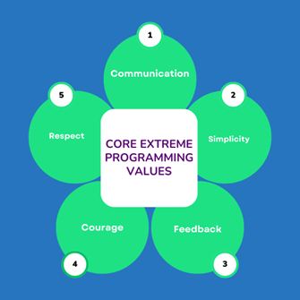 Extreme Programming in Agile: Principles, Practices & Benefits