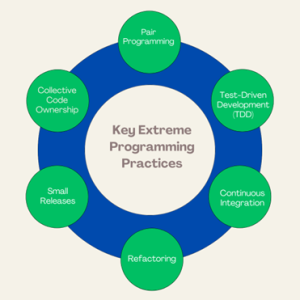Extreme Programming in Agile: Principles, Practices & Benefits