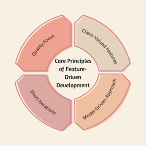 What is Feature Driven Development (FDD)? | Talent500 blog