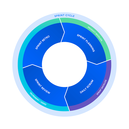 Scrum Artifacts