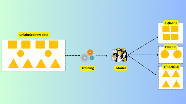 supervised and unsupervised learning