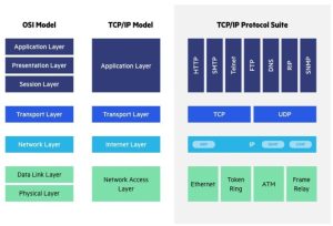 Difference between OSI and TCP/IP Model