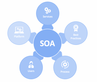 Service Oriented Architecture - SOA