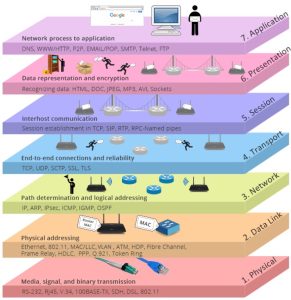 Different layers of OSI Model