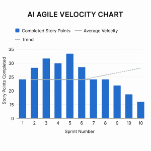 Agile velocity chart showing sprint performance and story points