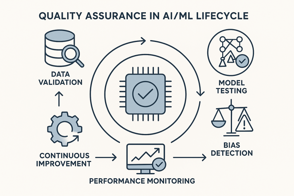 Illustration of quality assurance processes in AI and machine learning lifecycle