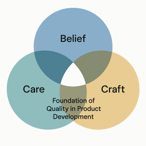 Conceptual Venn diagram illustrating the intersection of belief, care, and craft as the foundation of quality in product development.
