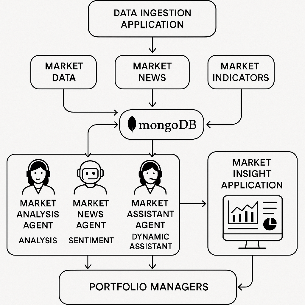 Diagram illustrating AI-powered investment portfolio management workflow with MongoDB and agentic AI agents.
