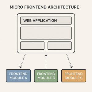 Diagram illustrating micro frontend architecture with independent modules integrated into a single web application.