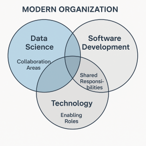 Diagram illustrating intersections between data science, software development, and technology teams in a modern organization.