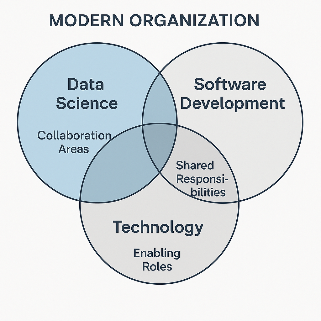 Diagram illustrating intersections between data science, software development, and technology teams in a modern organization.