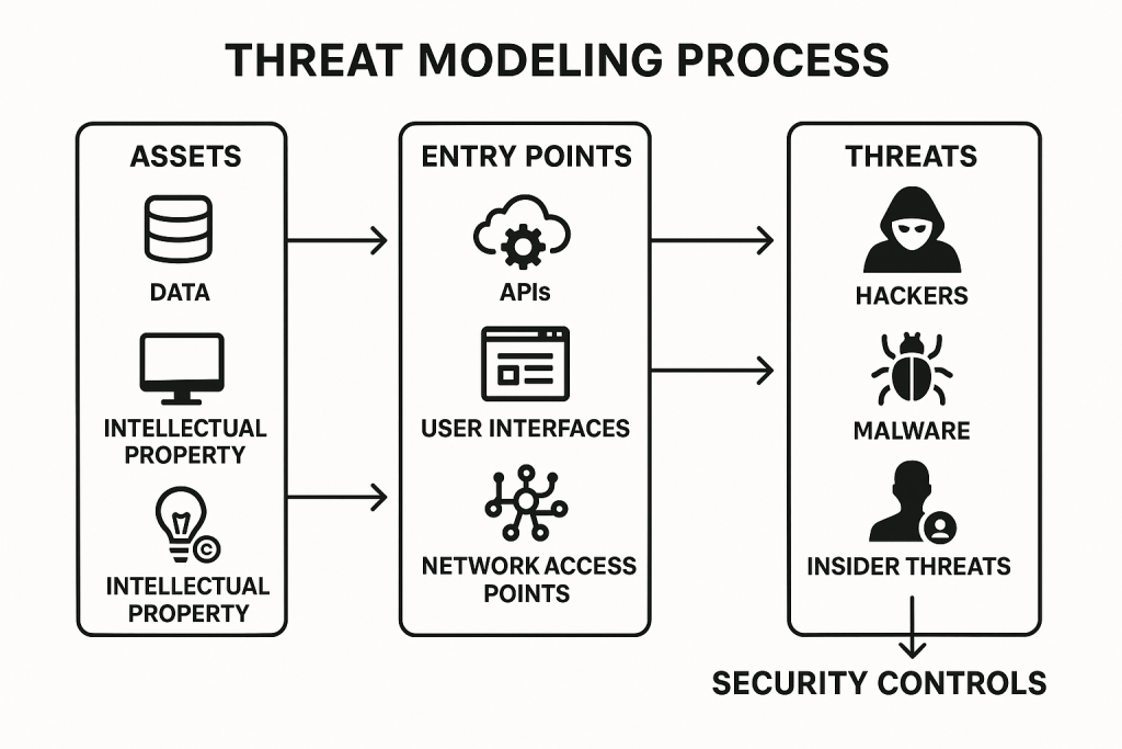 Diagram illustrating threat modeling process in cybersecurity, showing assets, entry points, threats, and security controls.