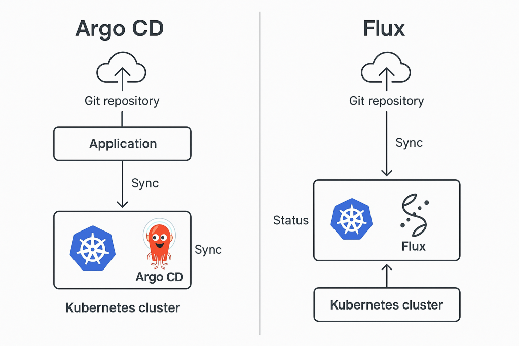 Side-by-side comparison diagram of Argo CD and Flux GitOps workflows in Kubernetes clusters