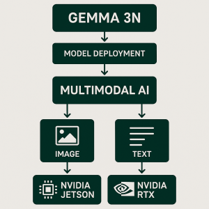 Workflow diagram of Gemma 3n model deployment on NVIDIA Jetson and RTX platforms, highlighting multimodal AI integration.