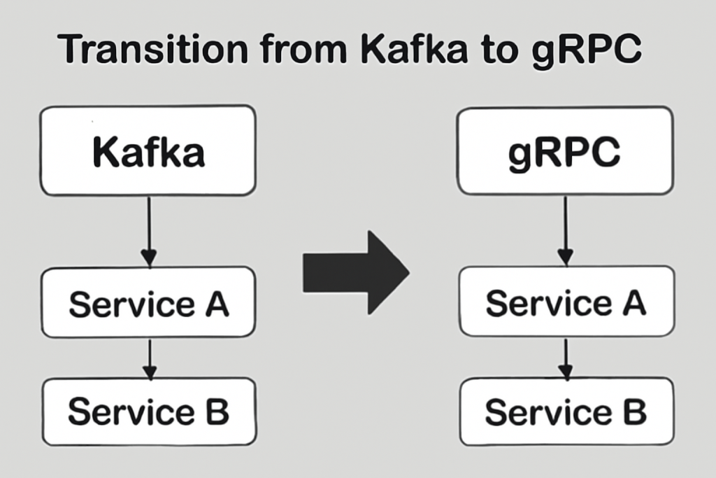 Illustration showing the transition from Kafka to gRPC for improved service communication