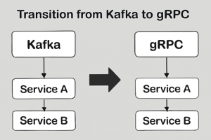 Illustration showing the transition from Kafka to gRPC for improved service communication