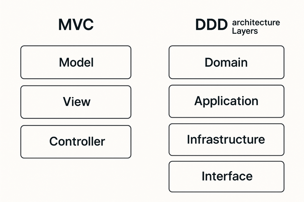 Visual comparison of MVC and DDD architecture layers in Go backend development