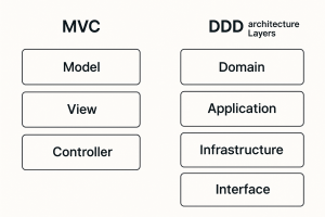 Visual comparison of MVC and DDD architecture layers in Go backend development