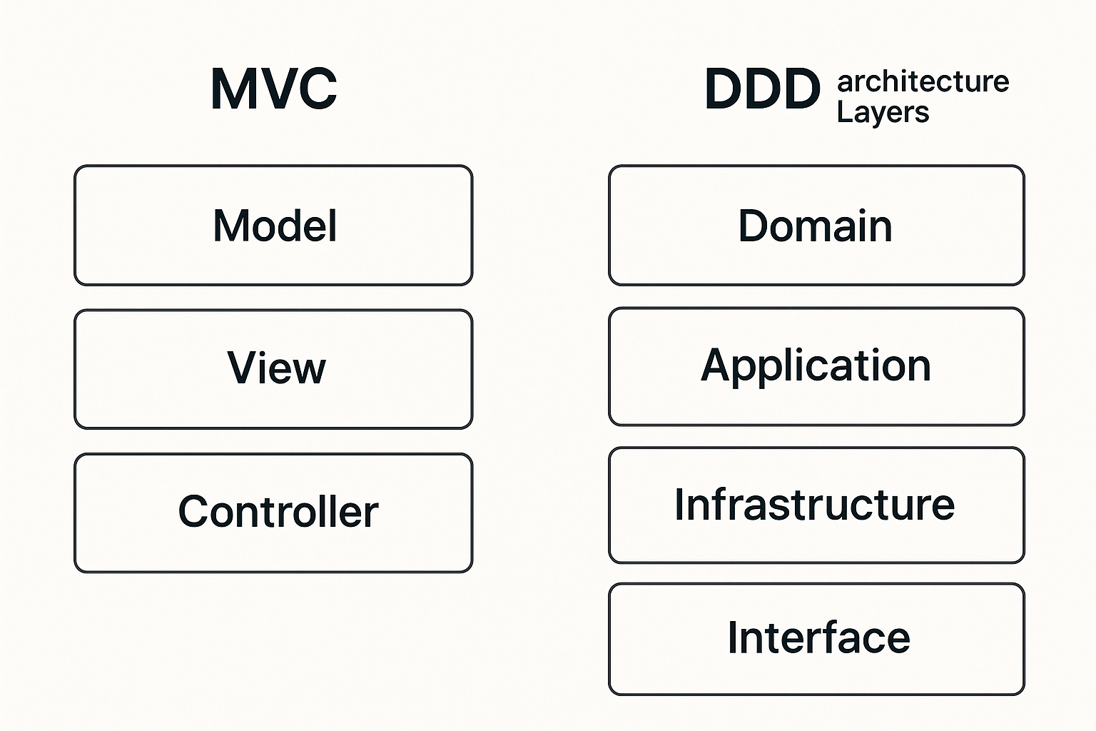 Go Architecture Showdown: MVC vs DDD in Backend Design