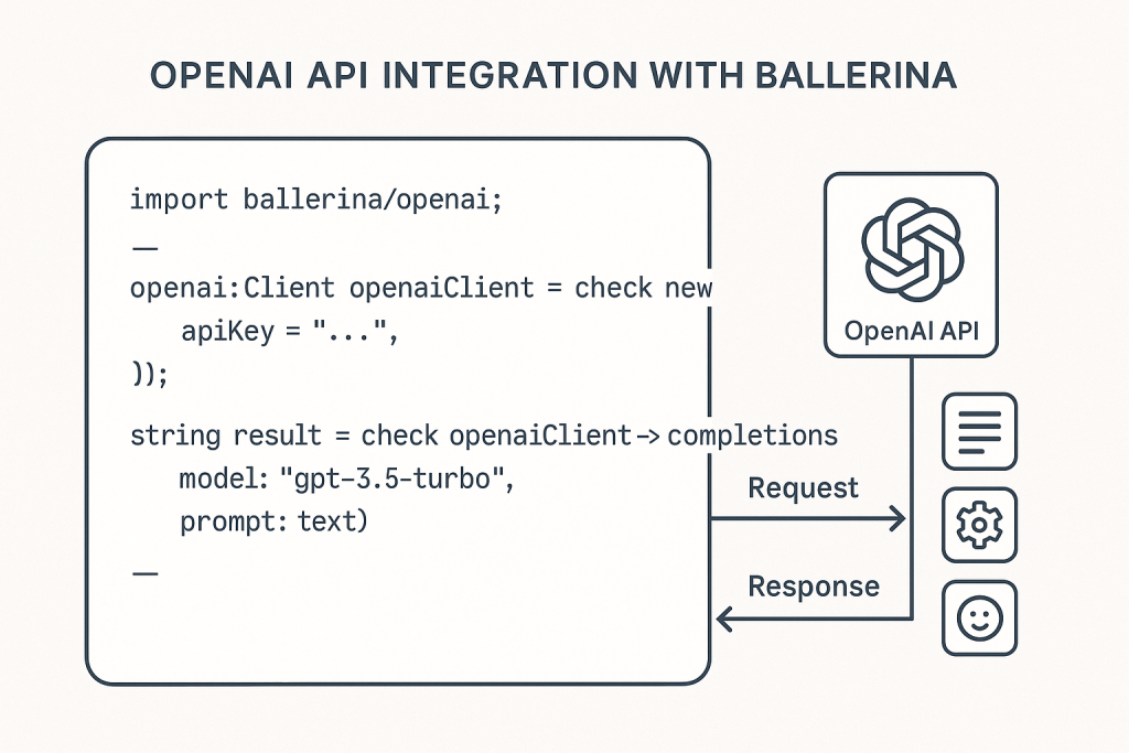 Illustration of OpenAI API integration with Ballerina