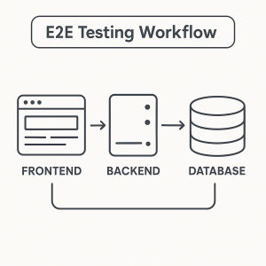 Illustration of end-to-end (E2E) testing workflow showing connected frontend, backend, and database systems for software quality assurance