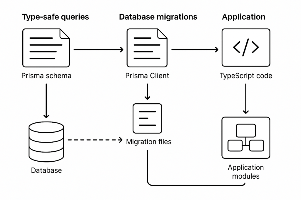 Diagram of Prisma ORM schema workflow with type-safe queries, database migrations, and integration in a TypeScript full-stack app