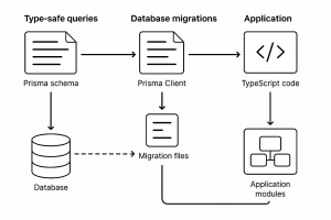 Diagram of Prisma ORM schema workflow with type-safe queries, database migrations, and integration in a TypeScript full-stack app
