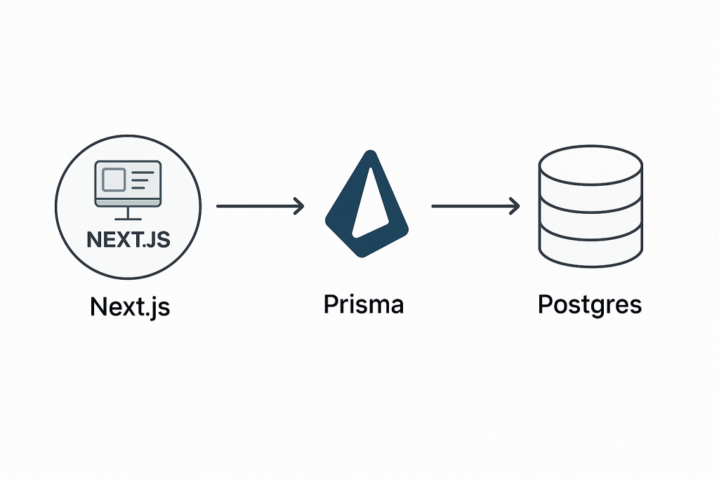 Diagram showing Next.js, Prisma, and Postgres integration for fullstack app