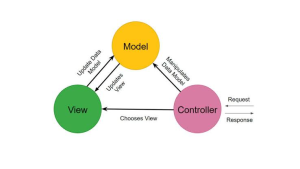 What Is MVC Architecture? Model-View-Controller Explained