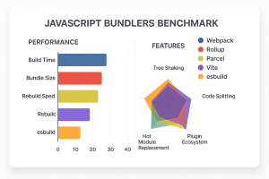 Modern JS bundlers benchmark comparison chart by performance and features