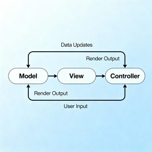 MVC architecture diagram showing Model, View, and Controller connections in software design