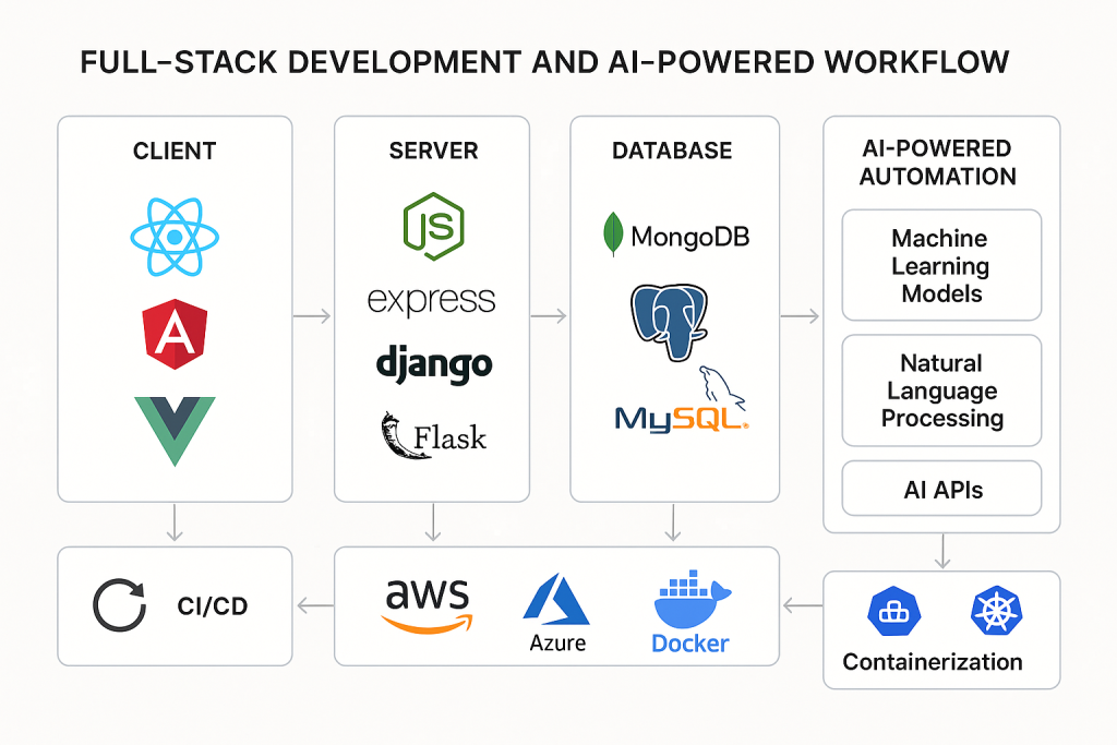 Modern full stack development technologies and AI-powered workflow