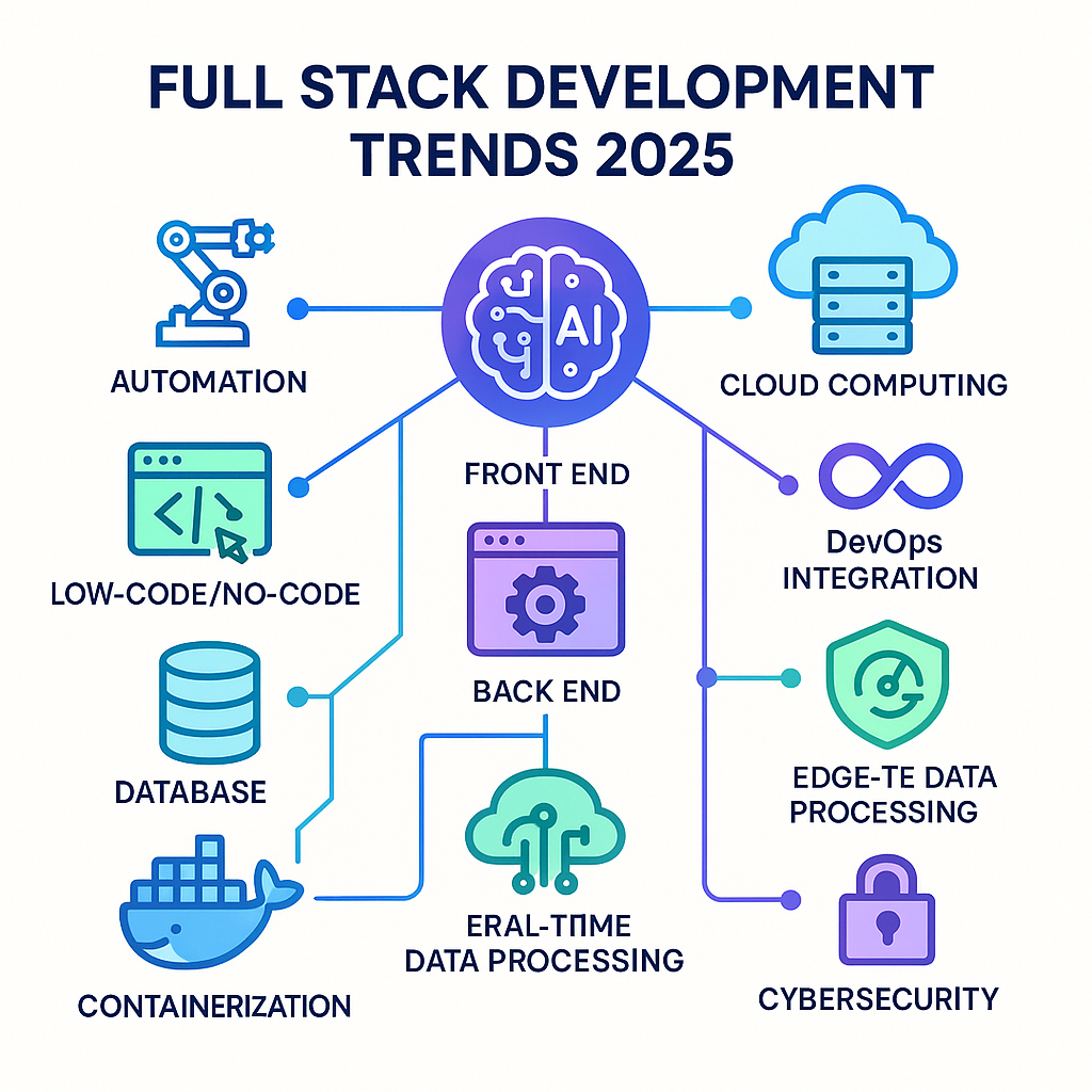 Visual summary of 2025 full stack development trends with AI and cloud tools