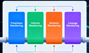 Illustration showing data observability pipeline with freshness, volume, schema, and lineage monitoring across enterprise systems